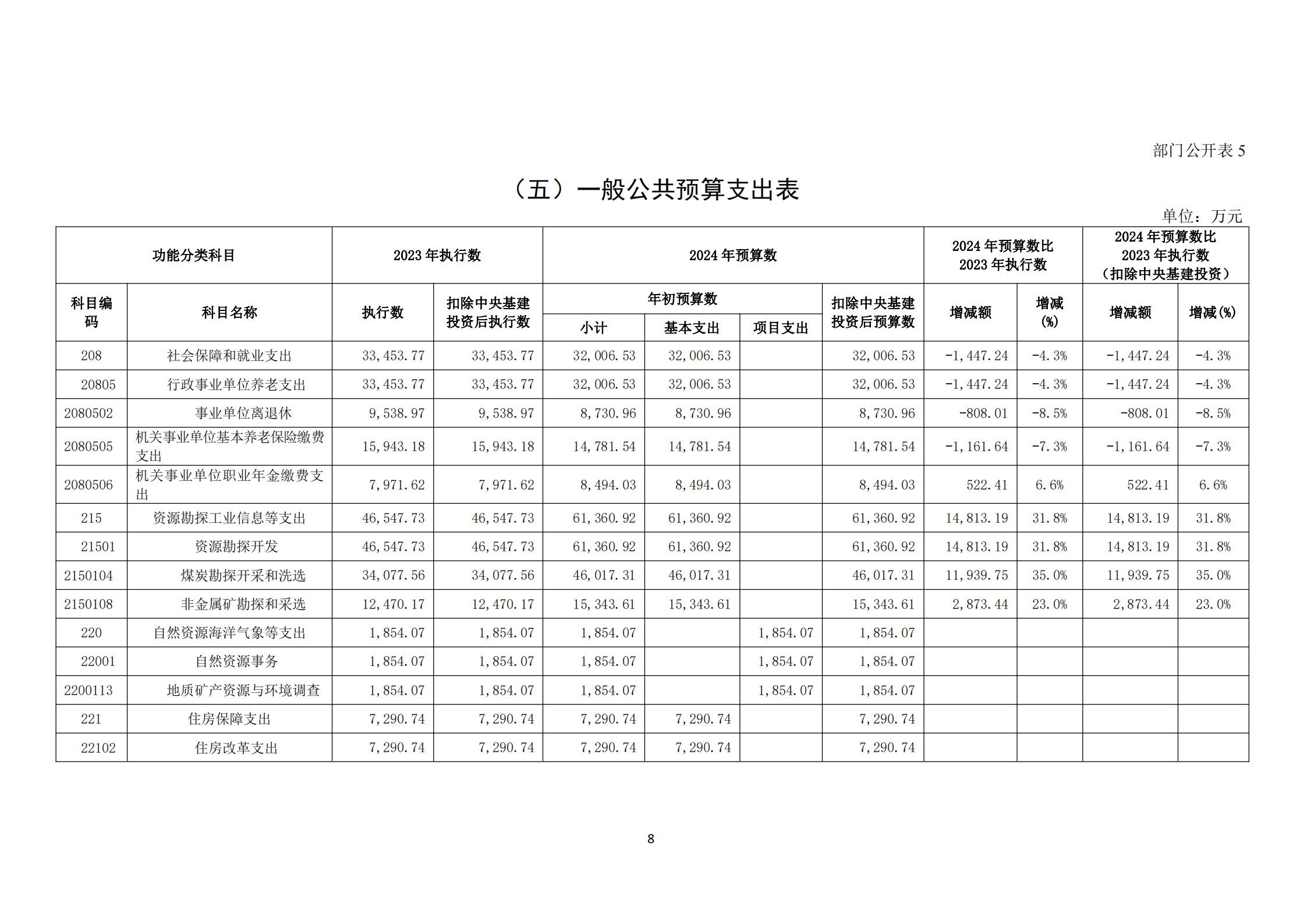 提取自接受修改-833中国煤炭地质总局2024年度部门预算信息公开（2024#10.png