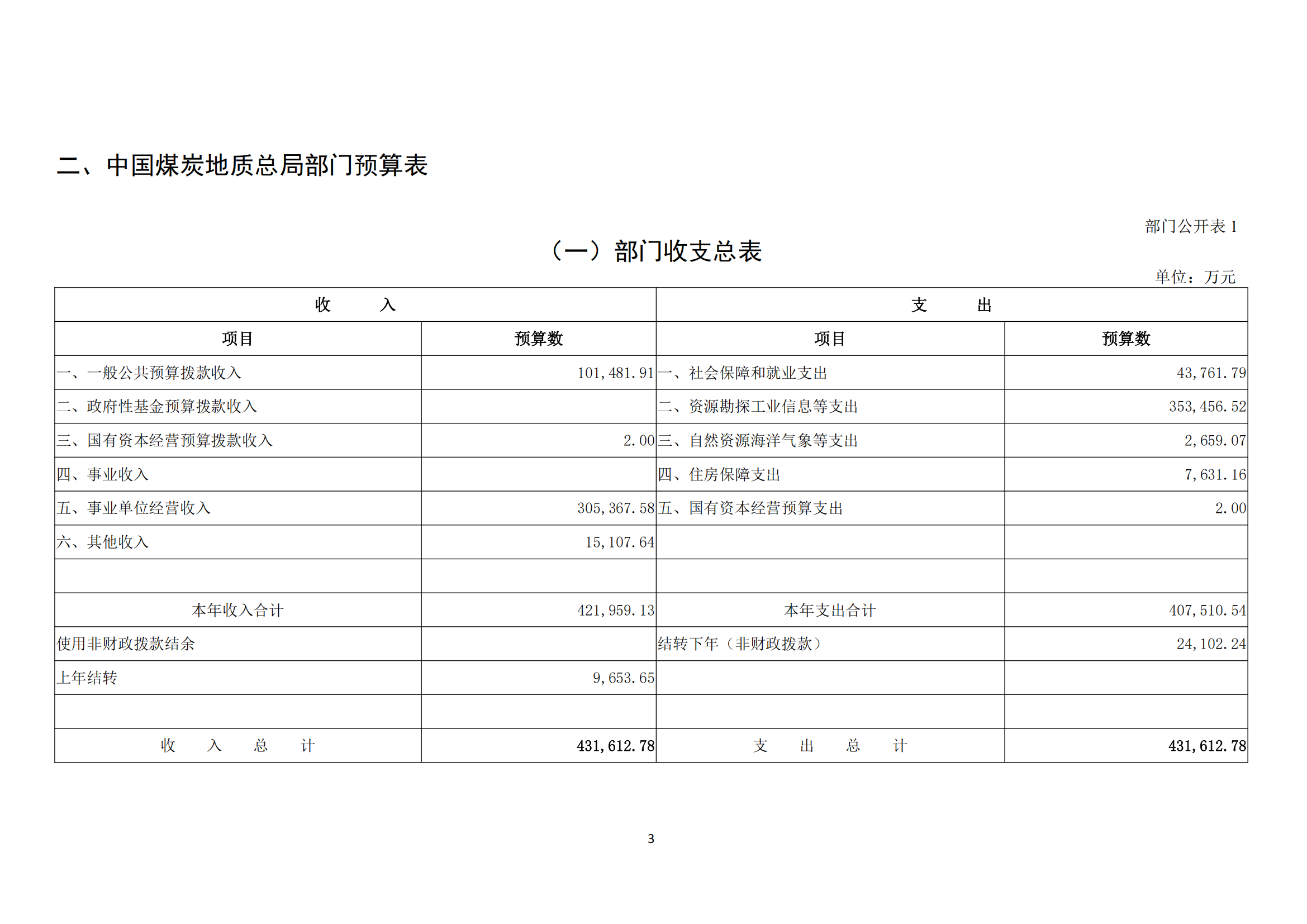 中国煤炭地质总局2025年度部门预算信息公开（2025.3.24）_04.png
